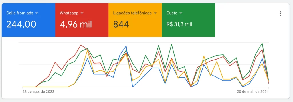 Gráficos e Métricas do Google Ads com resultado de vendas no marketing digital